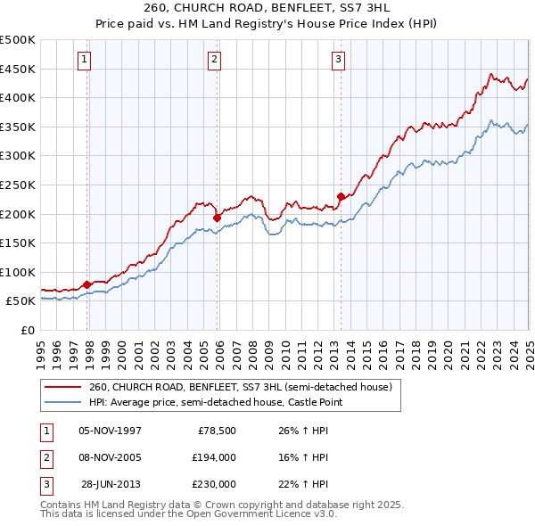 260, CHURCH ROAD, BENFLEET, SS7 3HL: Price paid vs HM Land Registry's House Price Index