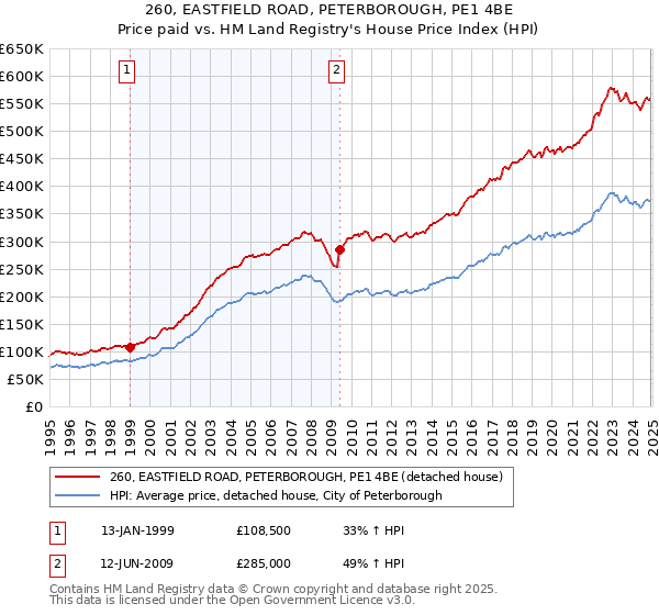 260, EASTFIELD ROAD, PETERBOROUGH, PE1 4BE: Price paid vs HM Land Registry's House Price Index