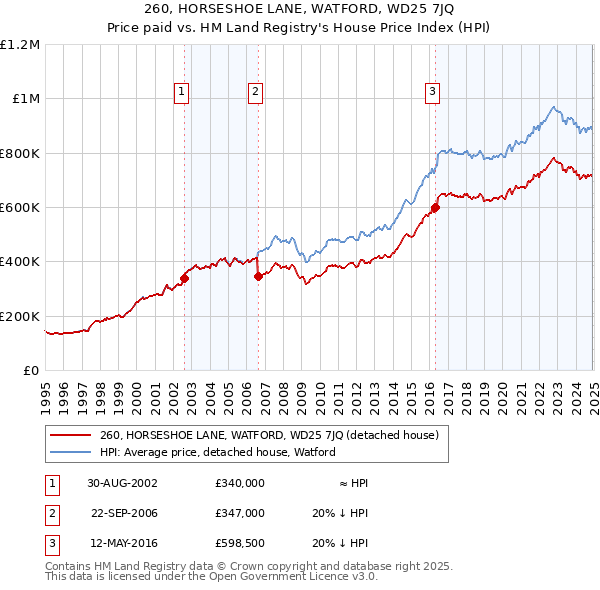 260, HORSESHOE LANE, WATFORD, WD25 7JQ: Price paid vs HM Land Registry's House Price Index