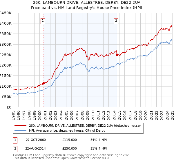 260, LAMBOURN DRIVE, ALLESTREE, DERBY, DE22 2UA: Price paid vs HM Land Registry's House Price Index