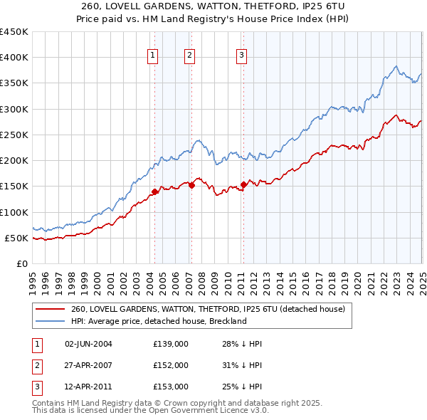 260, LOVELL GARDENS, WATTON, THETFORD, IP25 6TU: Price paid vs HM Land Registry's House Price Index