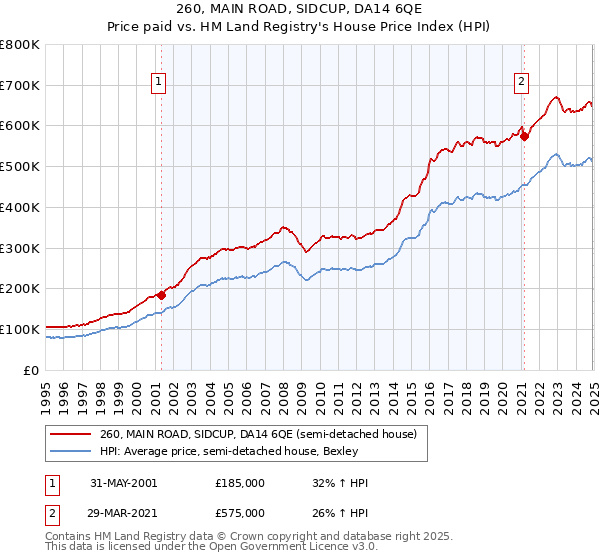 260, MAIN ROAD, SIDCUP, DA14 6QE: Price paid vs HM Land Registry's House Price Index
