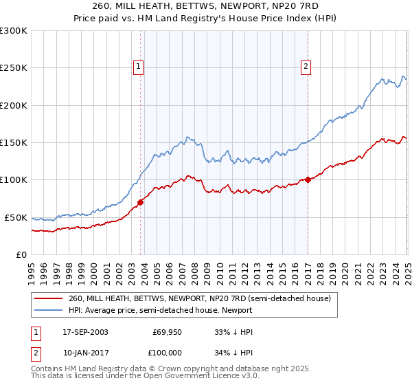 260, MILL HEATH, BETTWS, NEWPORT, NP20 7RD: Price paid vs HM Land Registry's House Price Index