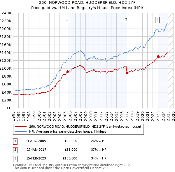 260, NORWOOD ROAD, HUDDERSFIELD, HD2 2YF: Price paid vs HM Land Registry's House Price Index
