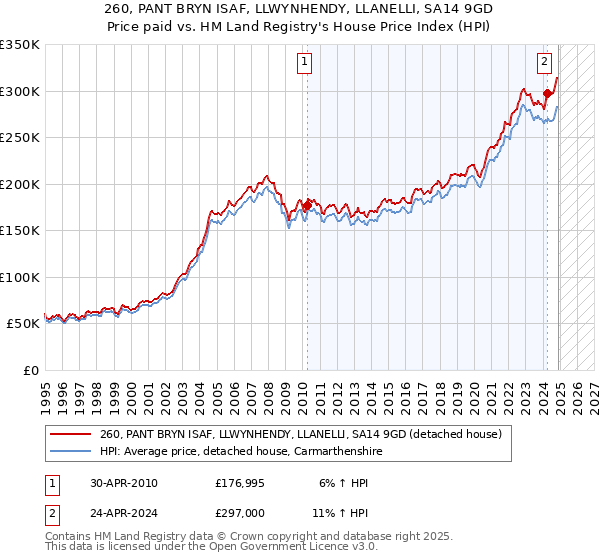 260, PANT BRYN ISAF, LLWYNHENDY, LLANELLI, SA14 9GD: Price paid vs HM Land Registry's House Price Index