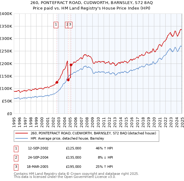260, PONTEFRACT ROAD, CUDWORTH, BARNSLEY, S72 8AQ: Price paid vs HM Land Registry's House Price Index