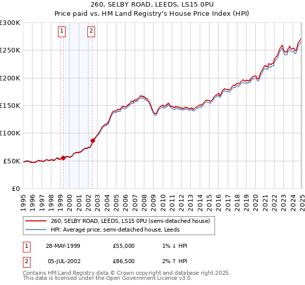 260, SELBY ROAD, LEEDS, LS15 0PU: Price paid vs HM Land Registry's House Price Index