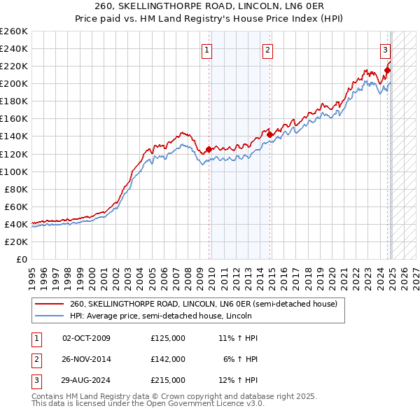 260, SKELLINGTHORPE ROAD, LINCOLN, LN6 0ER: Price paid vs HM Land Registry's House Price Index