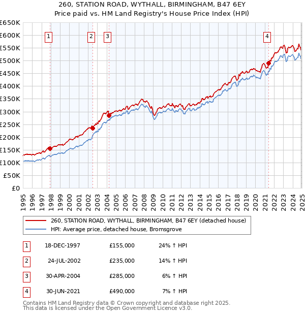 260, STATION ROAD, WYTHALL, BIRMINGHAM, B47 6EY: Price paid vs HM Land Registry's House Price Index