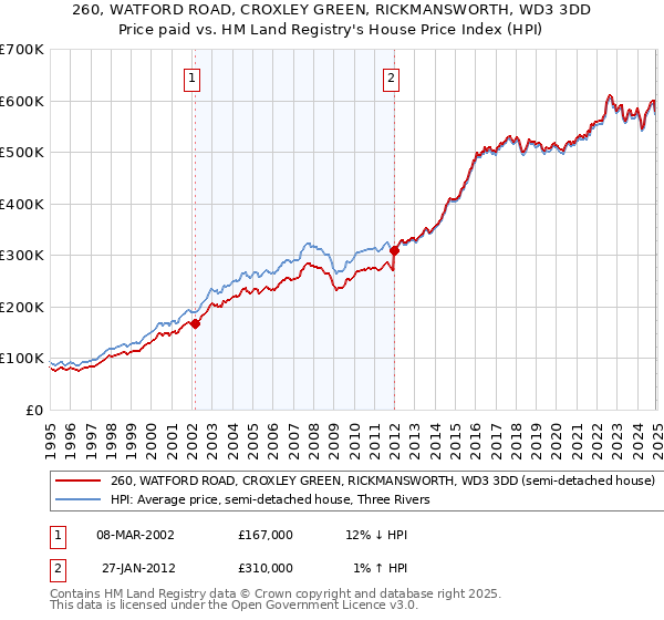 260, WATFORD ROAD, CROXLEY GREEN, RICKMANSWORTH, WD3 3DD: Price paid vs HM Land Registry's House Price Index