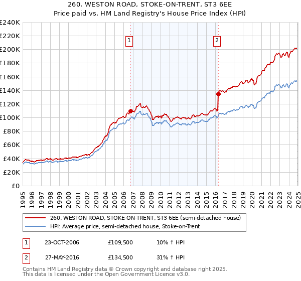 260, WESTON ROAD, STOKE-ON-TRENT, ST3 6EE: Price paid vs HM Land Registry's House Price Index