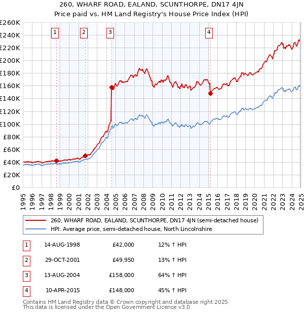 260, WHARF ROAD, EALAND, SCUNTHORPE, DN17 4JN: Price paid vs HM Land Registry's House Price Index