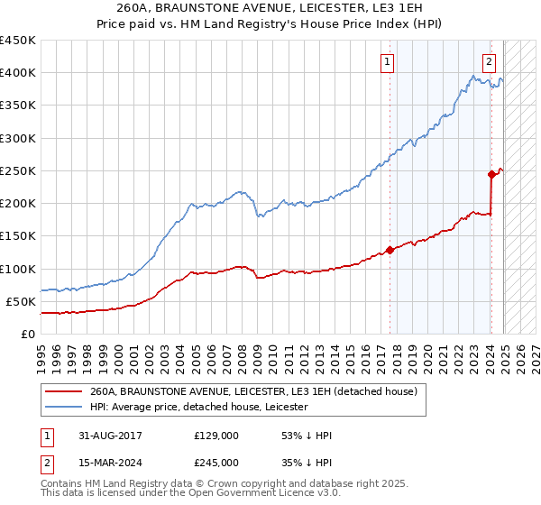 260A, BRAUNSTONE AVENUE, LEICESTER, LE3 1EH: Price paid vs HM Land Registry's House Price Index