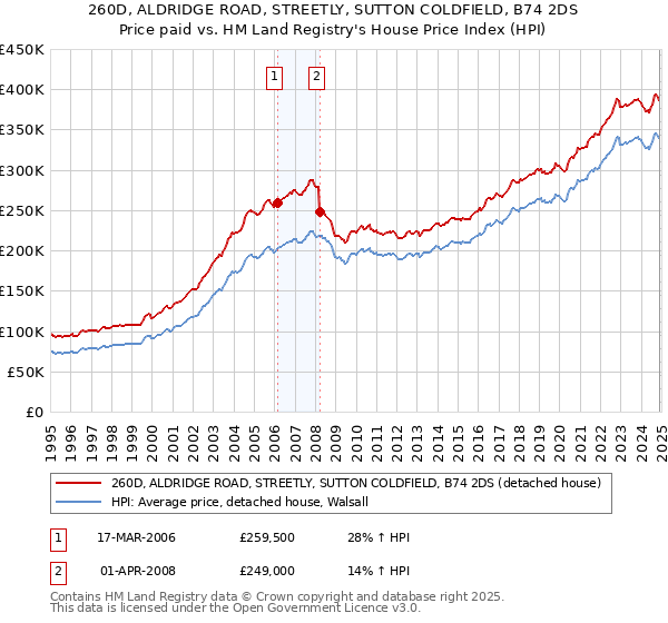 260D, ALDRIDGE ROAD, STREETLY, SUTTON COLDFIELD, B74 2DS: Price paid vs HM Land Registry's House Price Index
