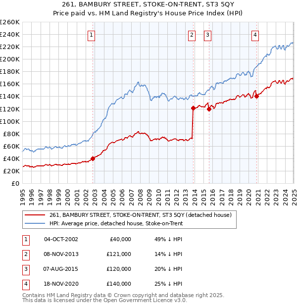 261, BAMBURY STREET, STOKE-ON-TRENT, ST3 5QY: Price paid vs HM Land Registry's House Price Index