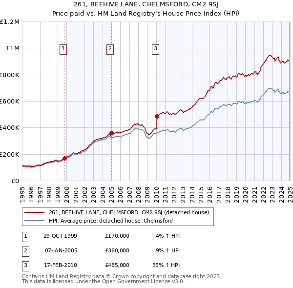 261, BEEHIVE LANE, CHELMSFORD, CM2 9SJ: Price paid vs HM Land Registry's House Price Index