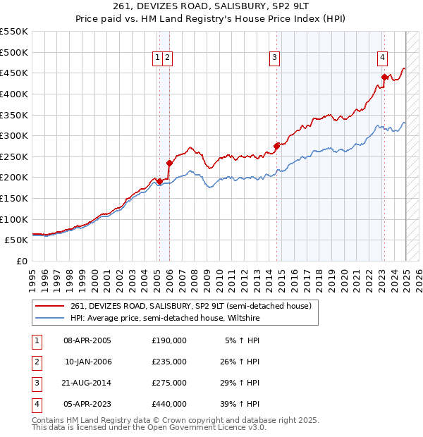 261, DEVIZES ROAD, SALISBURY, SP2 9LT: Price paid vs HM Land Registry's House Price Index