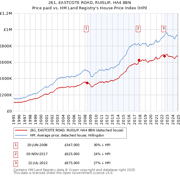 261, EASTCOTE ROAD, RUISLIP, HA4 8BN: Price paid vs HM Land Registry's House Price Index