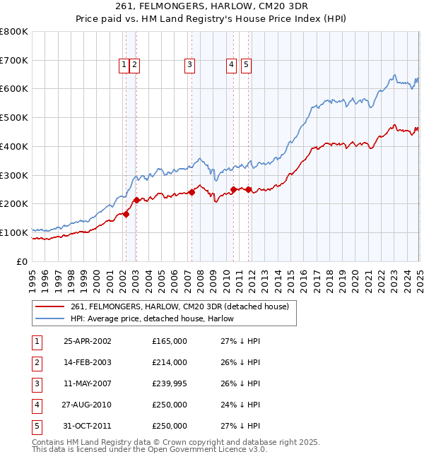 261, FELMONGERS, HARLOW, CM20 3DR: Price paid vs HM Land Registry's House Price Index