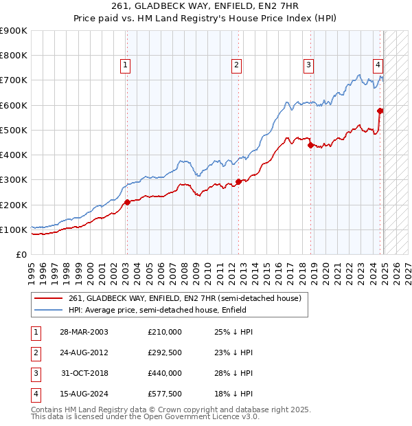 261, GLADBECK WAY, ENFIELD, EN2 7HR: Price paid vs HM Land Registry's House Price Index