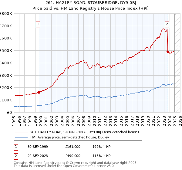 261, HAGLEY ROAD, STOURBRIDGE, DY9 0RJ: Price paid vs HM Land Registry's House Price Index