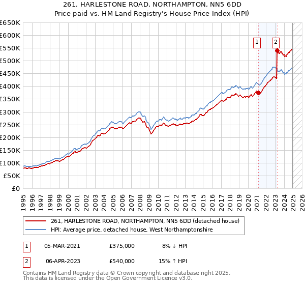 261, HARLESTONE ROAD, NORTHAMPTON, NN5 6DD: Price paid vs HM Land Registry's House Price Index