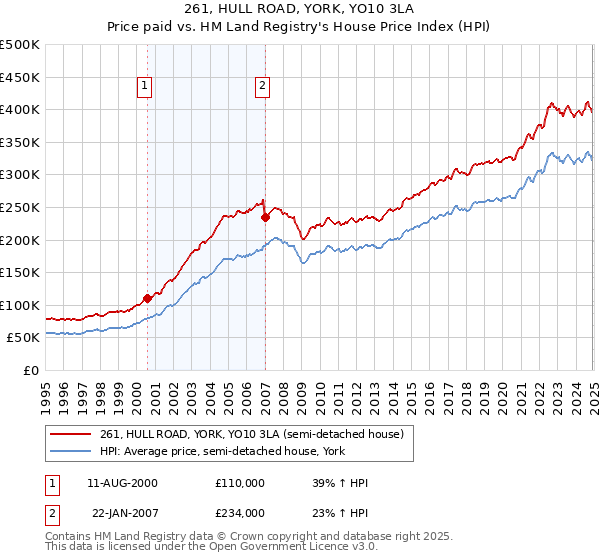 261, HULL ROAD, YORK, YO10 3LA: Price paid vs HM Land Registry's House Price Index