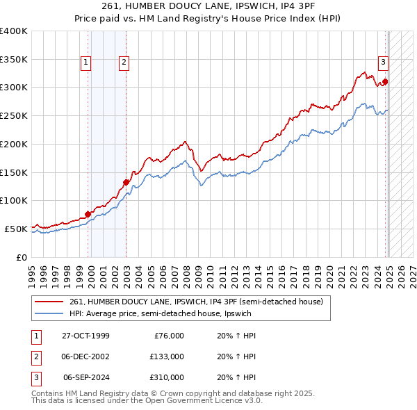 261, HUMBER DOUCY LANE, IPSWICH, IP4 3PF: Price paid vs HM Land Registry's House Price Index