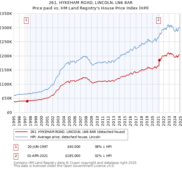 261, HYKEHAM ROAD, LINCOLN, LN6 8AR: Price paid vs HM Land Registry's House Price Index