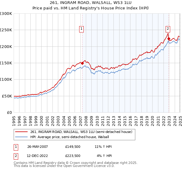 261, INGRAM ROAD, WALSALL, WS3 1LU: Price paid vs HM Land Registry's House Price Index