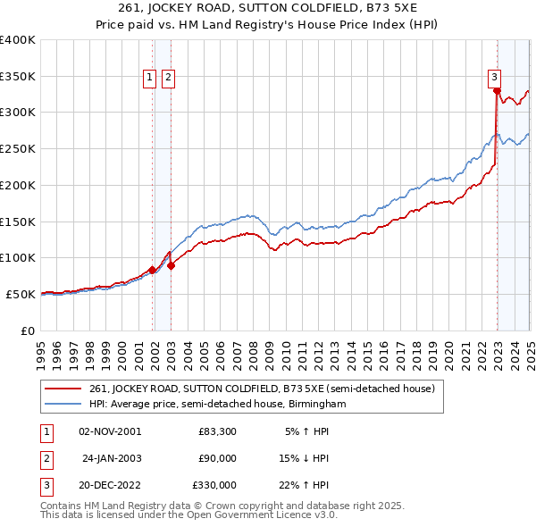 261, JOCKEY ROAD, SUTTON COLDFIELD, B73 5XE: Price paid vs HM Land Registry's House Price Index