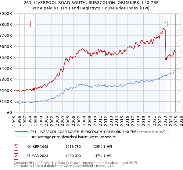 261, LIVERPOOL ROAD SOUTH, BURSCOUGH, ORMSKIRK, L40 7RE: Price paid vs HM Land Registry's House Price Index