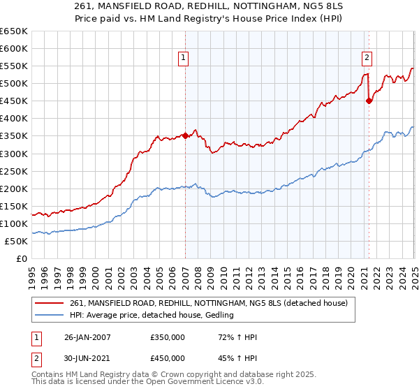 261, MANSFIELD ROAD, REDHILL, NOTTINGHAM, NG5 8LS: Price paid vs HM Land Registry's House Price Index