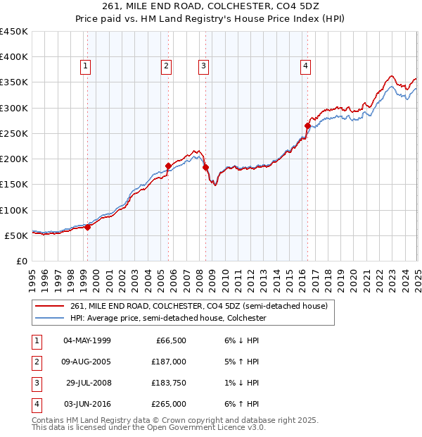 261, MILE END ROAD, COLCHESTER, CO4 5DZ: Price paid vs HM Land Registry's House Price Index