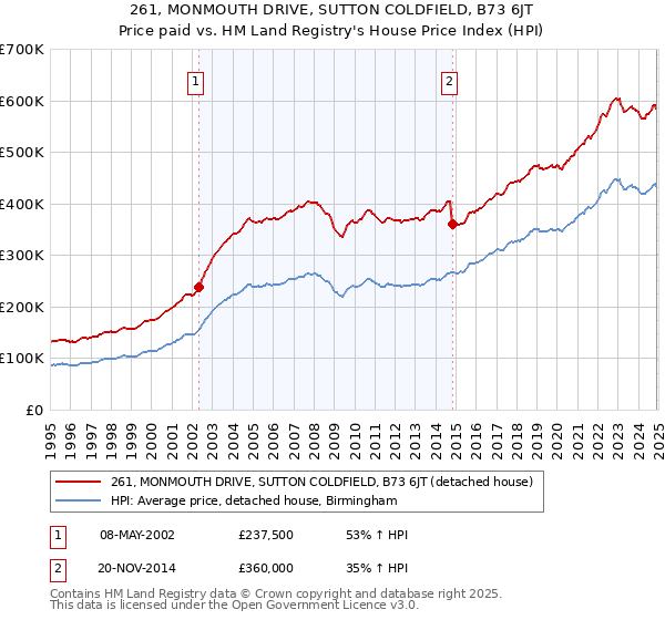 261, MONMOUTH DRIVE, SUTTON COLDFIELD, B73 6JT: Price paid vs HM Land Registry's House Price Index
