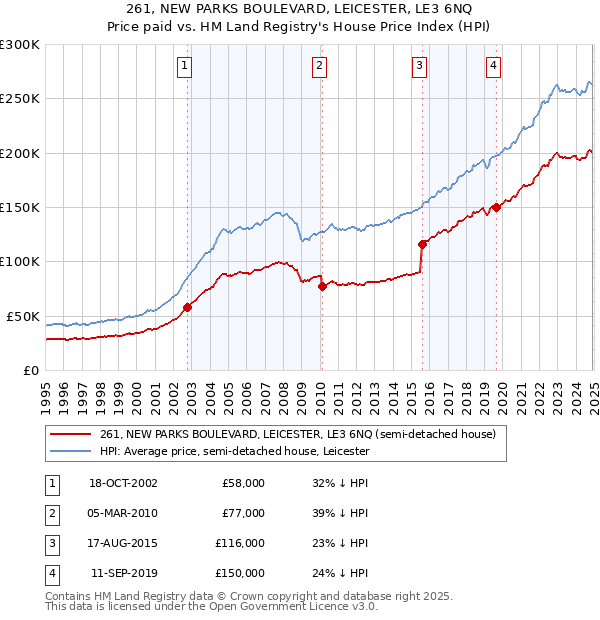 261, NEW PARKS BOULEVARD, LEICESTER, LE3 6NQ: Price paid vs HM Land Registry's House Price Index