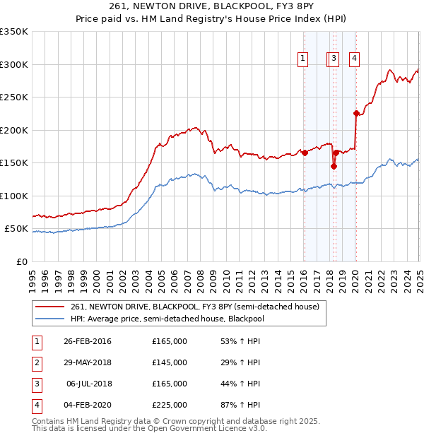 261, NEWTON DRIVE, BLACKPOOL, FY3 8PY: Price paid vs HM Land Registry's House Price Index