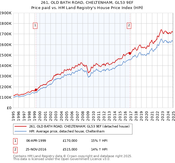 261, OLD BATH ROAD, CHELTENHAM, GL53 9EF: Price paid vs HM Land Registry's House Price Index