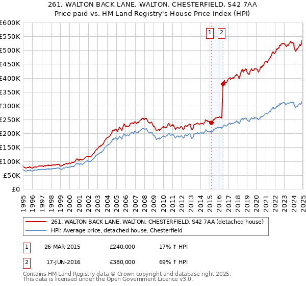 261, WALTON BACK LANE, WALTON, CHESTERFIELD, S42 7AA: Price paid vs HM Land Registry's House Price Index