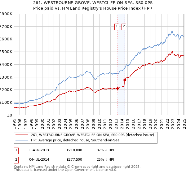 261, WESTBOURNE GROVE, WESTCLIFF-ON-SEA, SS0 0PS: Price paid vs HM Land Registry's House Price Index