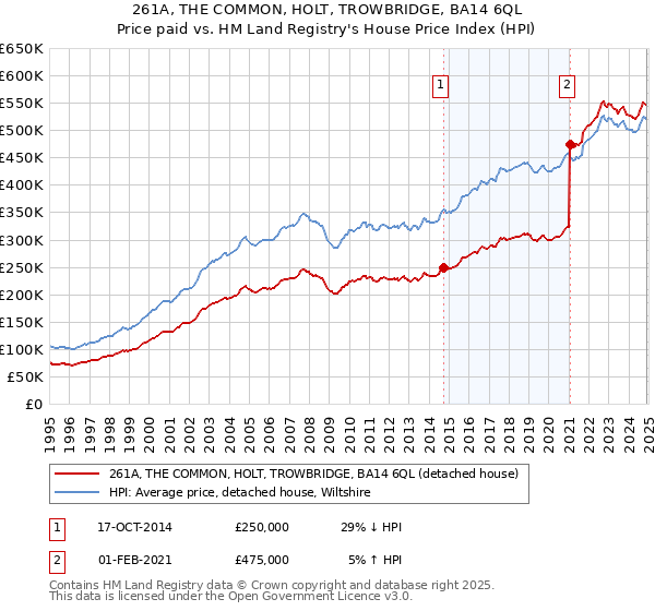 261A, THE COMMON, HOLT, TROWBRIDGE, BA14 6QL: Price paid vs HM Land Registry's House Price Index