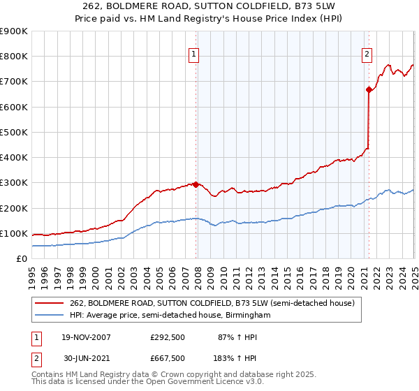 262, BOLDMERE ROAD, SUTTON COLDFIELD, B73 5LW: Price paid vs HM Land Registry's House Price Index