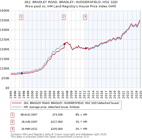 262, BRADLEY ROAD, BRADLEY, HUDDERSFIELD, HD2 1QD: Price paid vs HM Land Registry's House Price Index