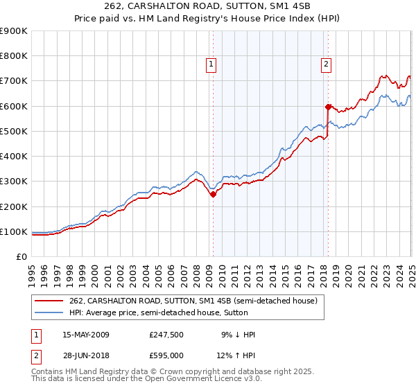 262, CARSHALTON ROAD, SUTTON, SM1 4SB: Price paid vs HM Land Registry's House Price Index