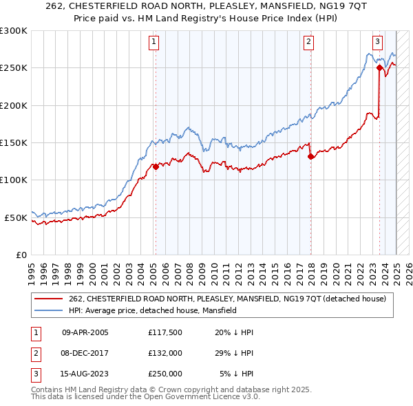 262, CHESTERFIELD ROAD NORTH, PLEASLEY, MANSFIELD, NG19 7QT: Price paid vs HM Land Registry's House Price Index