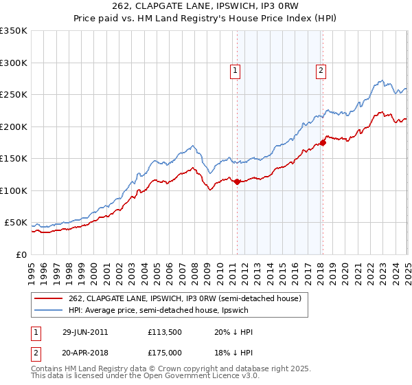 262, CLAPGATE LANE, IPSWICH, IP3 0RW: Price paid vs HM Land Registry's House Price Index
