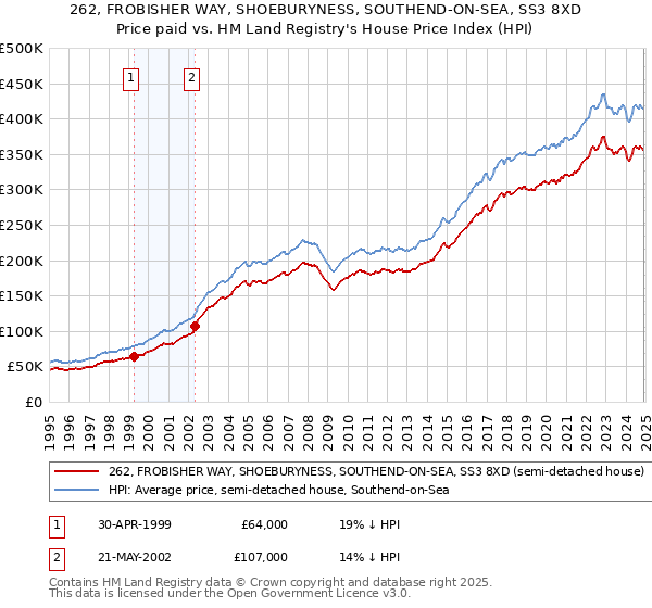 262, FROBISHER WAY, SHOEBURYNESS, SOUTHEND-ON-SEA, SS3 8XD: Price paid vs HM Land Registry's House Price Index