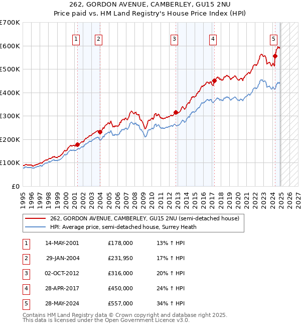 262, GORDON AVENUE, CAMBERLEY, GU15 2NU: Price paid vs HM Land Registry's House Price Index