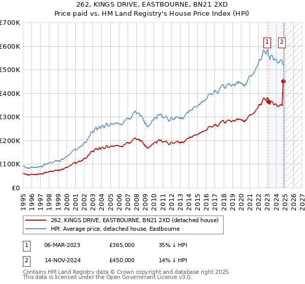 262, KINGS DRIVE, EASTBOURNE, BN21 2XD: Price paid vs HM Land Registry's House Price Index