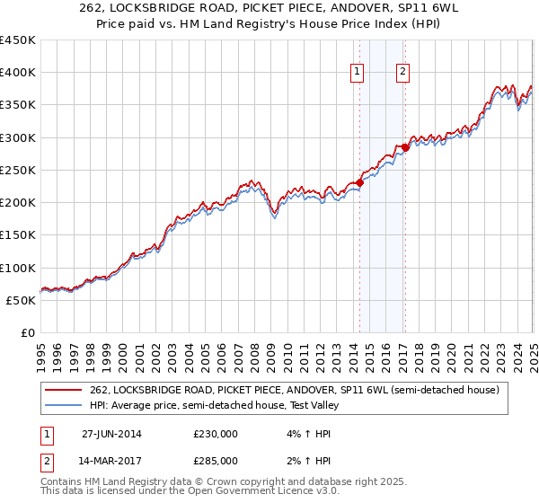 262, LOCKSBRIDGE ROAD, PICKET PIECE, ANDOVER, SP11 6WL: Price paid vs HM Land Registry's House Price Index